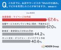 【Web利用の実態調査】約65%が「24時間いつでも手続き