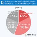 【Web利用の実態調査】約65%が「24時間いつでも手続き