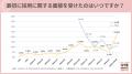 学生の6割が「3年生の6月」までに就活スタート→「3年 学生の6割が「3年生の6月」までに就活スタート→「3年