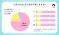 【LIPS labo】ドラッグストア派vsバラエティショップ
