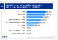 【新リース会計基準の強制適用まで1年、上場企業の対 【新リース会計基準の強制適用まで1年、上場企業の対