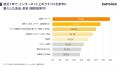 食品・飲料の購入時、71.6%が「事前に見たクチコミが 食品・飲料の購入時、71.6%が「事前に見たクチコミが