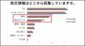 猛暑による断水・停電への不安が急上昇！　約6割が水