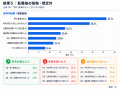 「転職して年収が上がった/下がった」体験と転職の決