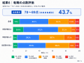 「転職して年収が上がった/下がった」体験と転職の決