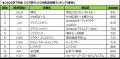 【SMN】2026年7月度テレビCM放送回数ランキング発表！