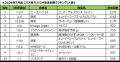 【SMN】2026年7月度テレビCM放送回数ランキング発表！
