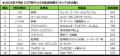 【SMN】2026年7月度テレビCM放送回数ランキング発表！
