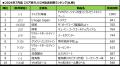 【SMN】2026年7月度テレビCM放送回数ランキング発表！