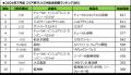 【SMN】2026年7月度テレビCM放送回数ランキング発表！