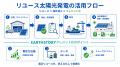【国内初*】「リユース太陽光発電」によるカーボンク