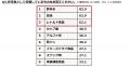 【ぐるなびリサーチ部】“非常食・防災食”に関する調査