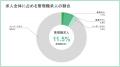 管理職になりたくない若者が増加中？年収700万円相当