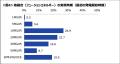 核融合エネルギーの一般認知度が45.1％に上昇、「危険