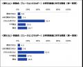 核融合エネルギーの一般認知度が45.1％に上昇、「危険