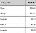 【年収948万円】TypeScriptエンジニア案件2026年8月最
