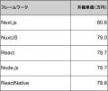 【年収948万円】TypeScriptエンジニア案件2026年8月最