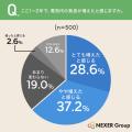 【電気代と省エネ】電気代が「増えた」と感じる人は約