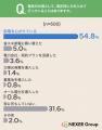 【電気代と省エネ】電気代が「増えた」と感じる人は約
