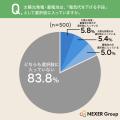 【電気代と省エネ】電気代が「増えた」と感じる人は約