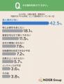 【電気代と省エネ】電気代が「増えた」と感じる人は約