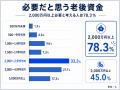 【老後のお金、足りると思う？】300人調査で見えた必