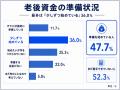 【老後のお金、足りると思う？】300人調査で見えた必
