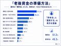 【老後のお金、足りると思う？】300人調査で見えた必