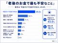 【老後のお金、足りると思う？】300人調査で見えた必