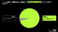 Z世代の95%がミーム経由で商品購入・利用に至らず。企