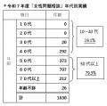 【奈良市】【女性問題相談の支援を拡大・24時間AIが寄