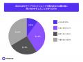 ECサイト回答遅れで46.4%が購入断念・他社へ流出。購