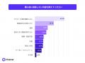ECサイト回答遅れで46.4%が購入断念・他社へ流出。購