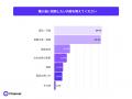 ECサイト回答遅れで46.4%が購入断念・他社へ流出。購
