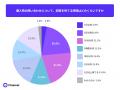ECサイト回答遅れで46.4%が購入断念・他社へ流出。購