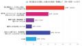 【2026年最新調査】会社設立経験者300人に聞く「設立 【2026年最新調査】会社設立経験者300人に聞く「設立