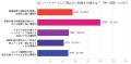 【2026年最新調査】会社設立経験者300人に聞く「設立 【2026年最新調査】会社設立経験者300人に聞く「設立