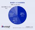 置き配利用者の約2割がトラブルを経験、「誤配」「盗 置き配利用者の約2割がトラブルを経験、「誤配」「盗