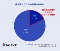 置き配利用者の約2割がトラブルを経験、「誤配」「盗 置き配利用者の約2割がトラブルを経験、「誤配」「盗