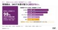 郵送からSMSへの移行、受信者の98%が同意。開封・アク
