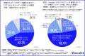 【複数店舗MEOの実態調査】半数以上が手作業でのレポ 【複数店舗MEOの実態調査】半数以上が手作業でのレポ