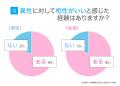 異性に相性がいいと感じるポイントは「価値観」「食の 異性に相性がいいと感じるポイントは「価値観」「食の