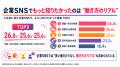 【新卒250人調査】実際に入社した会社のSNSを見ていた 【新卒250人調査】実際に入社した会社のSNSを見ていた
