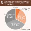 「見えない技術」が食品の味を左右する?71%が、道具 「見えない技術」が食品の味を左右する?71%が、道具