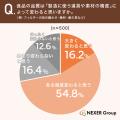 「見えない技術」が食品の味を左右する?71%が、道具 「見えない技術」が食品の味を左右する?71%が、道具
