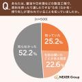 「見えない技術」が食品の味を左右する?71%が、道具 「見えない技術」が食品の味を左右する?71%が、道具
