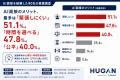 「人よりAIに面接してほしい」AI面接経験者の53.3％が