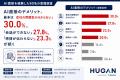 「人よりAIに面接してほしい」AI面接経験者の53.3％が