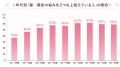 40代以降では約6割が「髪・頭皮の悩みを複数抱える」 40代以降では約6割が「髪・頭皮の悩みを複数抱える」