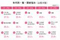 40代以降では約6割が「髪・頭皮の悩みを複数抱える」 40代以降では約6割が「髪・頭皮の悩みを複数抱える」